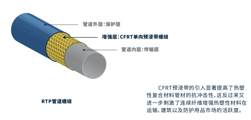 CFRT預(yu)浸帶單向帶咨(zī)訊：國内外RTP産品(pin)應用情況